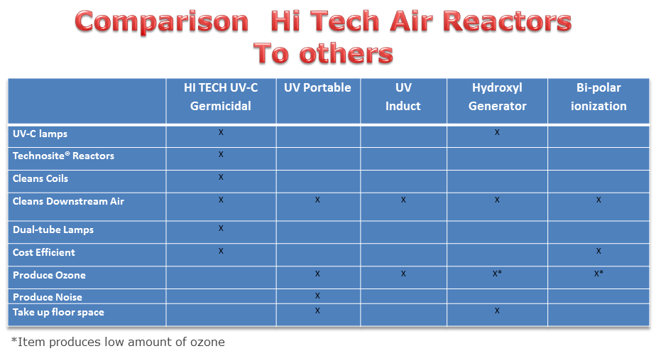 comparison of hi tech air reactors to other products